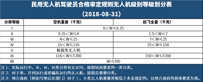无人机分类 无人机分类