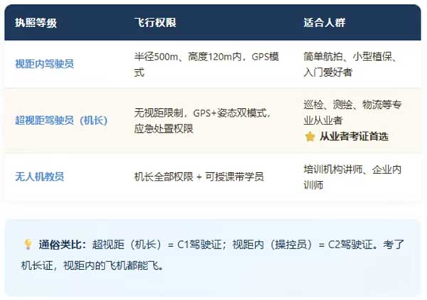 CAAC执照等级.jpg CAAC执照等级.jpg